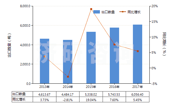 2013-2017年中國其他梯形截面環(huán)形傳動帶(60cm<周長≤180cm)(HS40103200)出口量及增速統(tǒng)計 2013-2017年中國其他梯形截面環(huán)形傳動帶(60cm<周長≤180cm)(HS40103200)出口量及增速統(tǒng)計